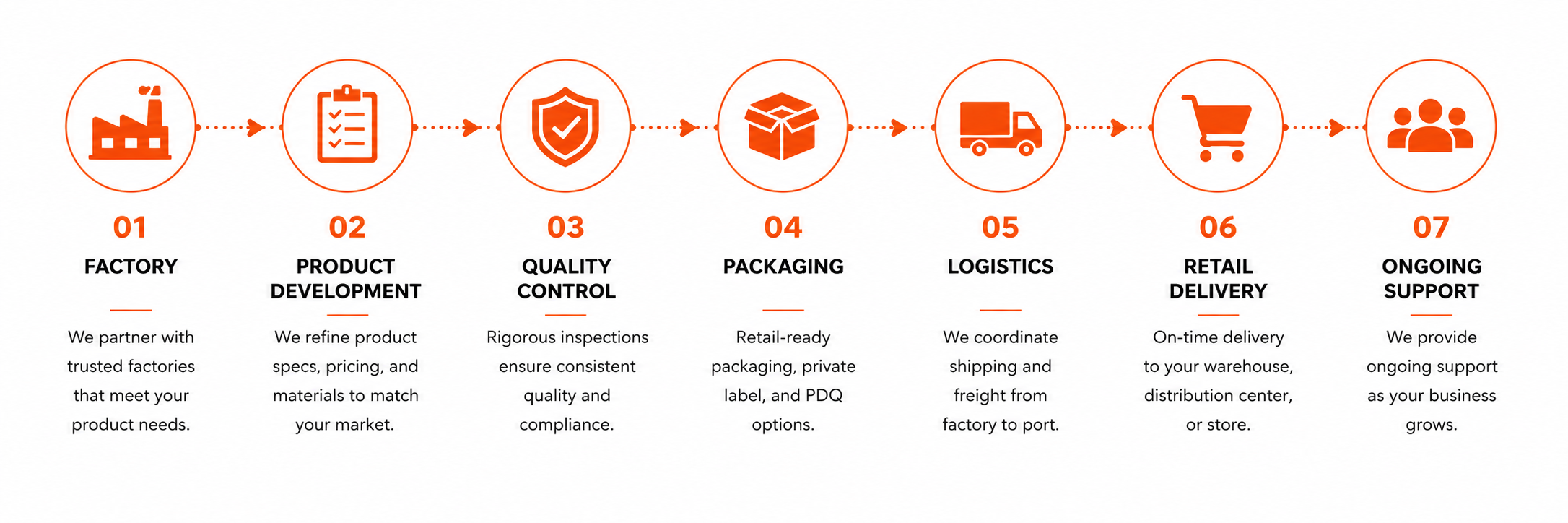Factory to retailer sourcing process for camping and outdoor products
