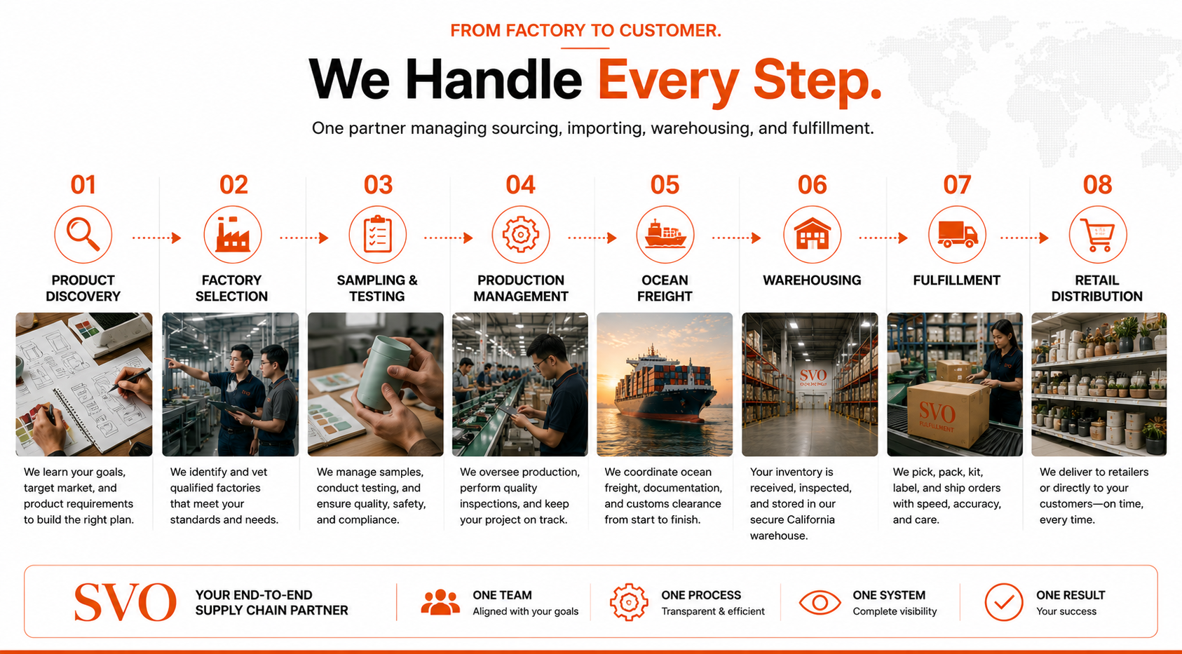 SVO end-to-end supply chain process from product sourcing and factory management to warehousing, fulfillment, and retail distribution.