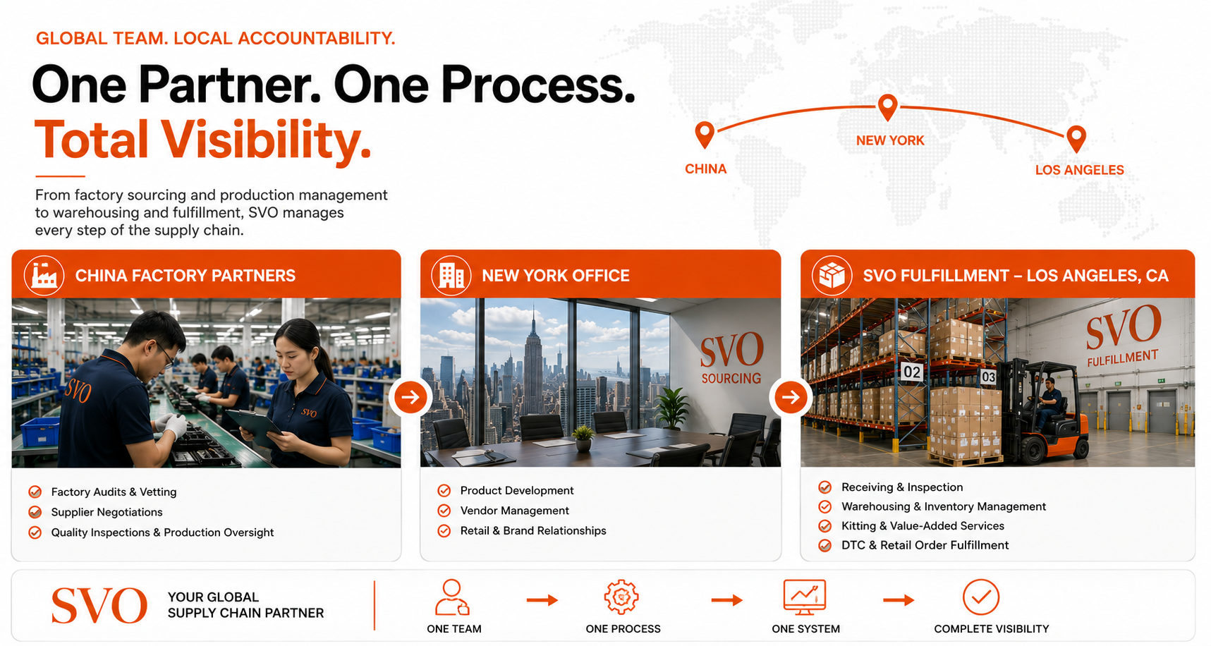 SVO global sourcing network connecting China factory partners, New York sourcing office, and Los Angeles fulfillment operations.